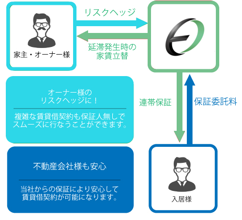 保証契約と賃貸借契約の相関図